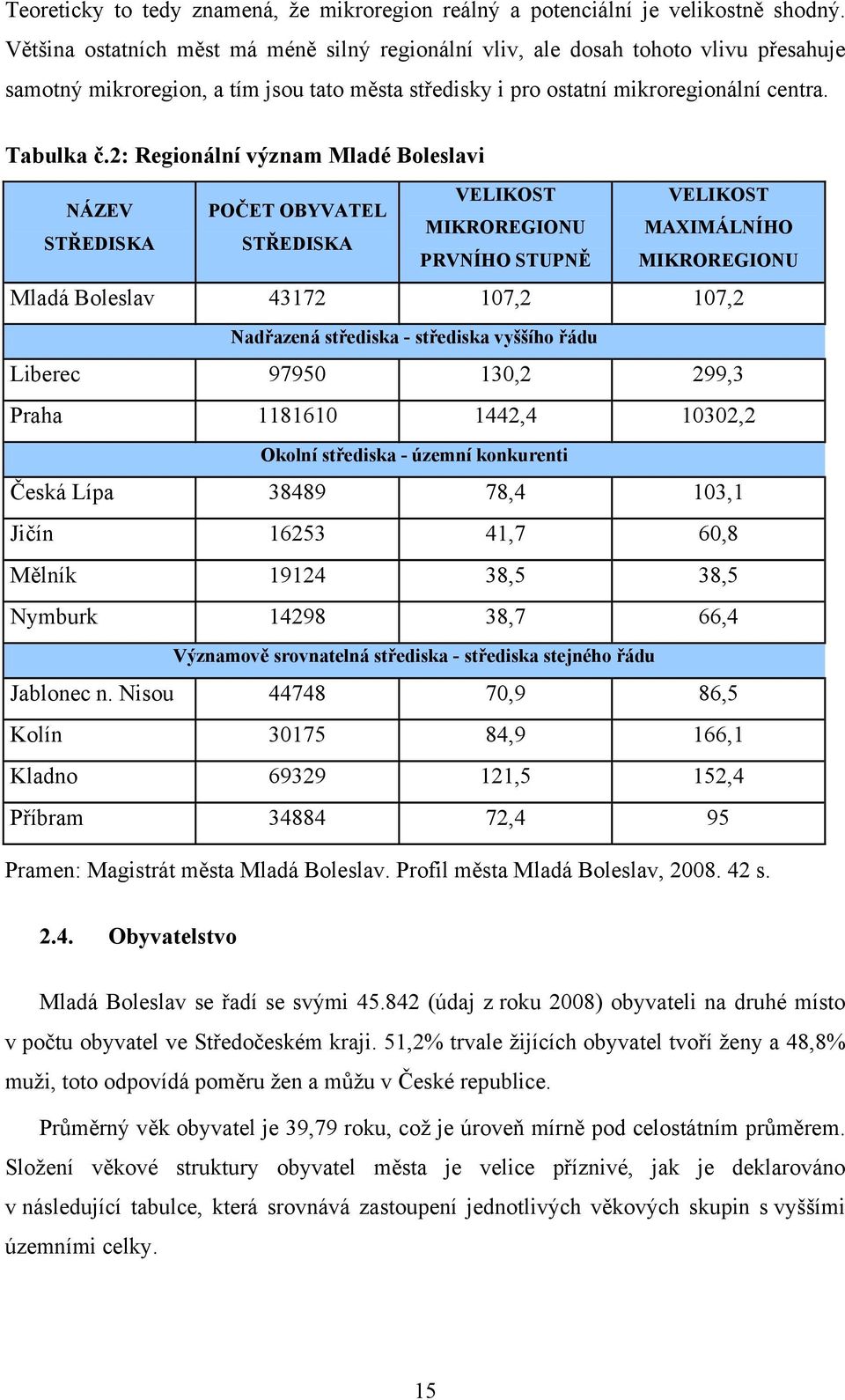 2: Regionální význam Mladé Boleslavi VELIKOST VELIKOST NÁZEV POČET OBYVATEL MIKROREGIONU MAXIMÁLNÍHO STŘEDISKA STŘEDISKA PRVNÍHO STUPNĚ MIKROREGIONU Mladá Boleslav 43172 107,2 107,2 Nadřazená