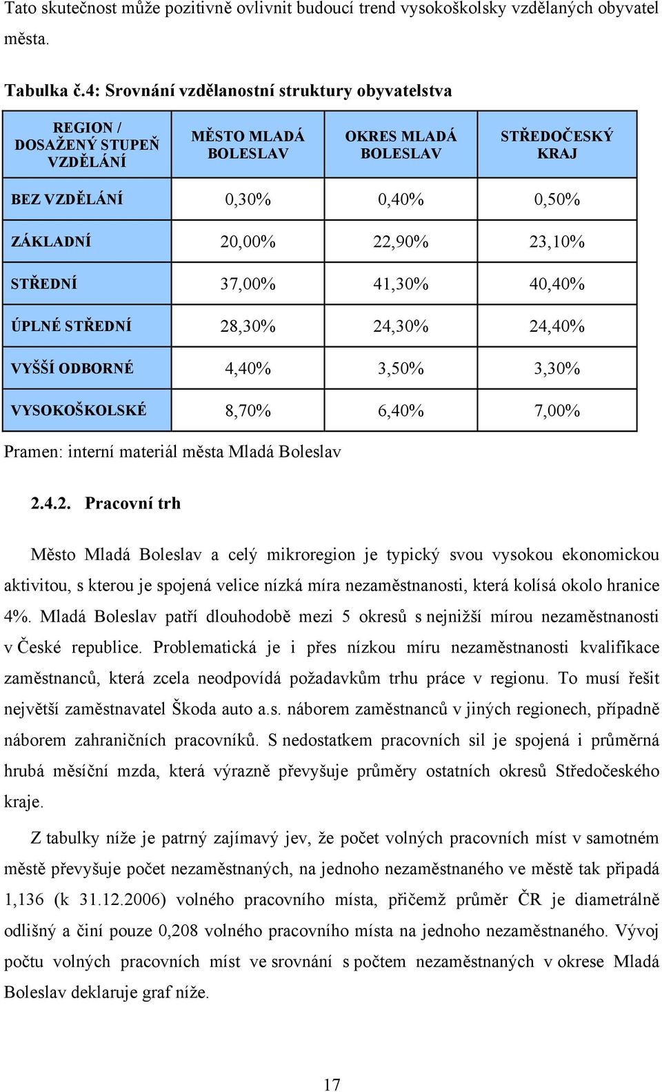 23,10% STŘEDNÍ 37,00% 41,30% 40,40% ÚPLNÉ STŘEDNÍ 28,30% 24,30% 24,40% VYŠŠÍ ODBORNÉ 4,40% 3,50% 3,30% VYSOKOŠKOLSKÉ 8,70% 6,40% 7,00% Pramen: interní materiál města Mladá Boleslav 2.4.2. Pracovní trh Město Mladá Boleslav a celý mikroregion je typický svou vysokou ekonomickou aktivitou, s kterou je spojená velice nízká míra nezaměstnanosti, která kolísá okolo hranice 4%.