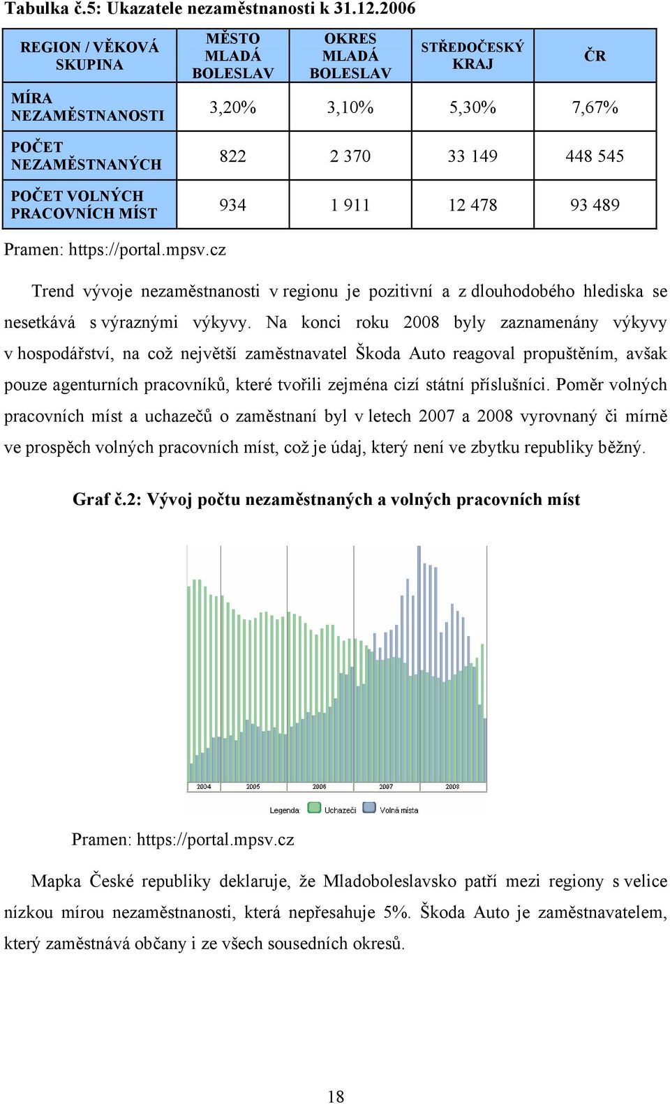 149 448 545 934 1 911 12 478 93 489 Pramen: https://portal.mpsv.cz Trend vývoje nezaměstnanosti v regionu je pozitivní a z dlouhodobého hlediska se nesetkává s výraznými výkyvy.