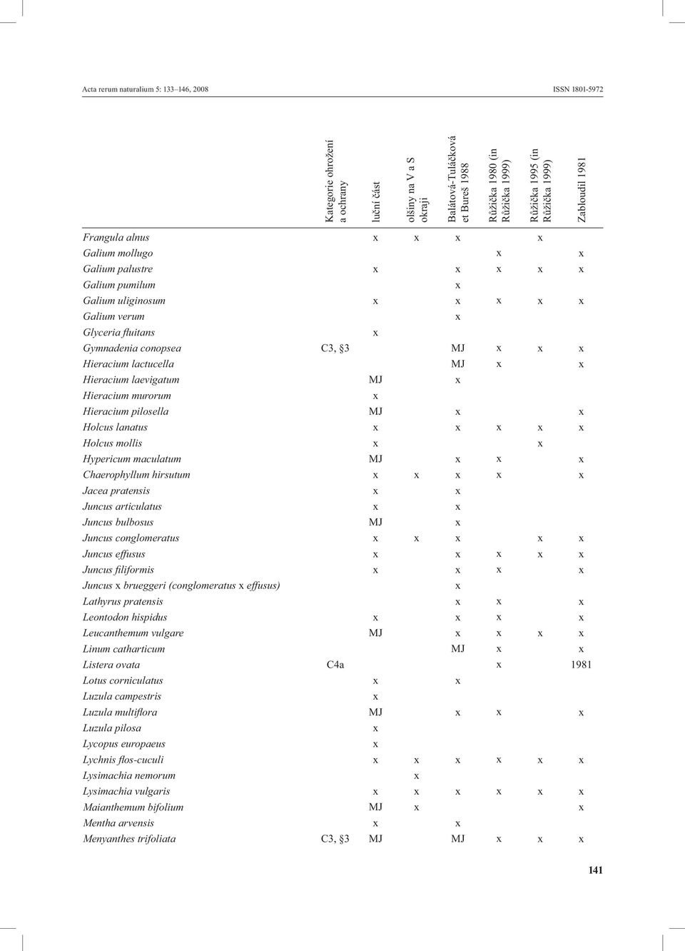 lactucella MJ x x Hieracium laevigatum MJ x Hieracium murorum x Hieracium pilosella MJ x x Holcus lanatus x x x x x Holcus mollis x x Hypericum maculatum MJ x x x Chaerophyllum hirsutum x x x x x