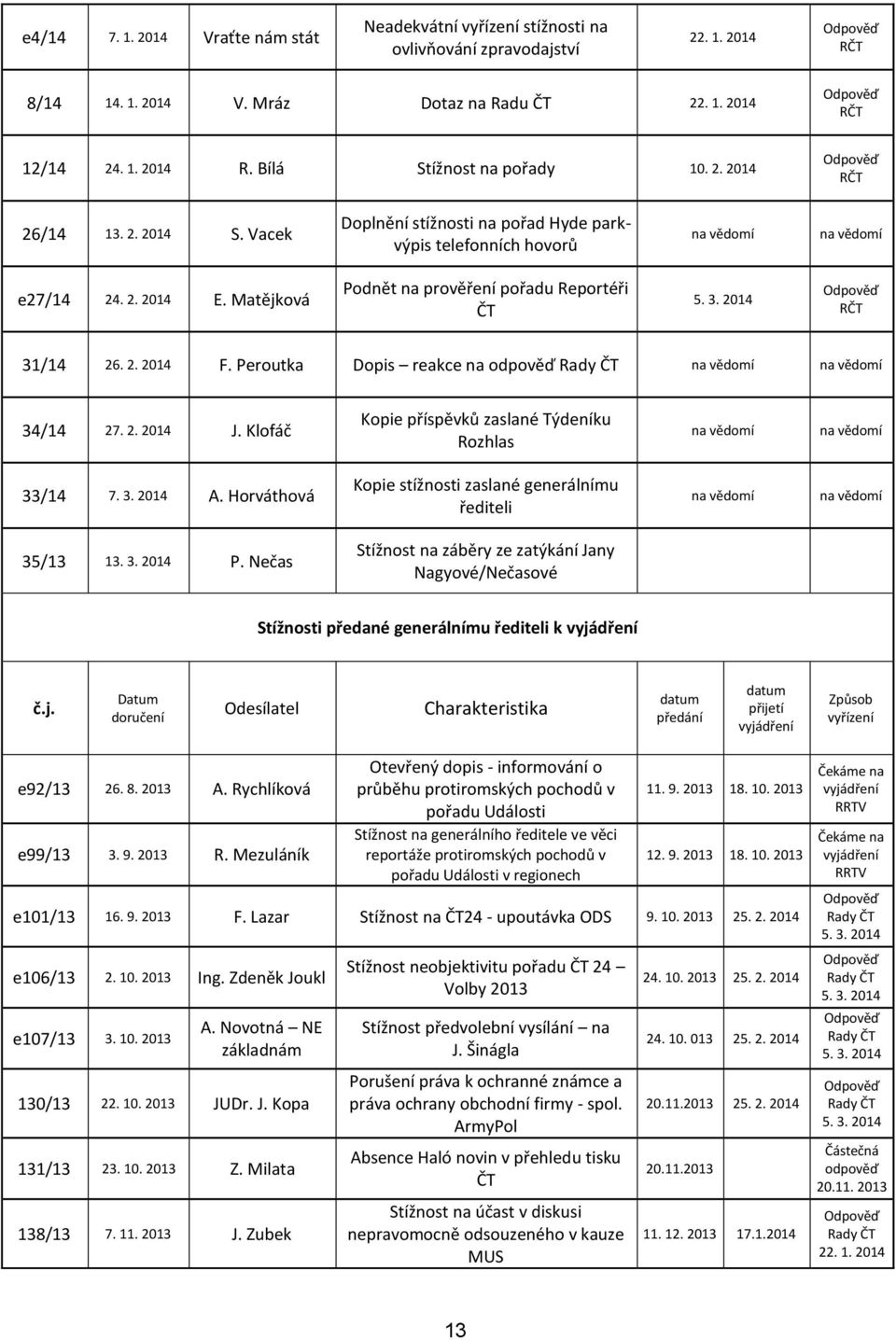 Matějková Podnět na prověření pořadu Reportéři ČT 31/14 26. 2. 2014 F. Peroutka Dopis reakce na na vědomí na vědomí 34/14 27. 2. 2014 J.