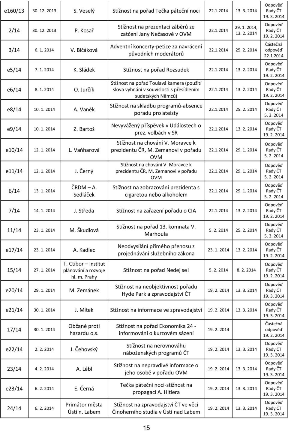 Sládek Stížnost na pořad Rozsudek 22.1.2014 13. 2. 2014 e6/14 8. 1. 2014 O. Jurčík e8/14 10. 1. 2014 A. Vaněk e9/14 10. 1. 2014 Z. Bartoš e10/14 12. 1. 2014 L. Vaňharová e11/14 12. 1. 2014 J.