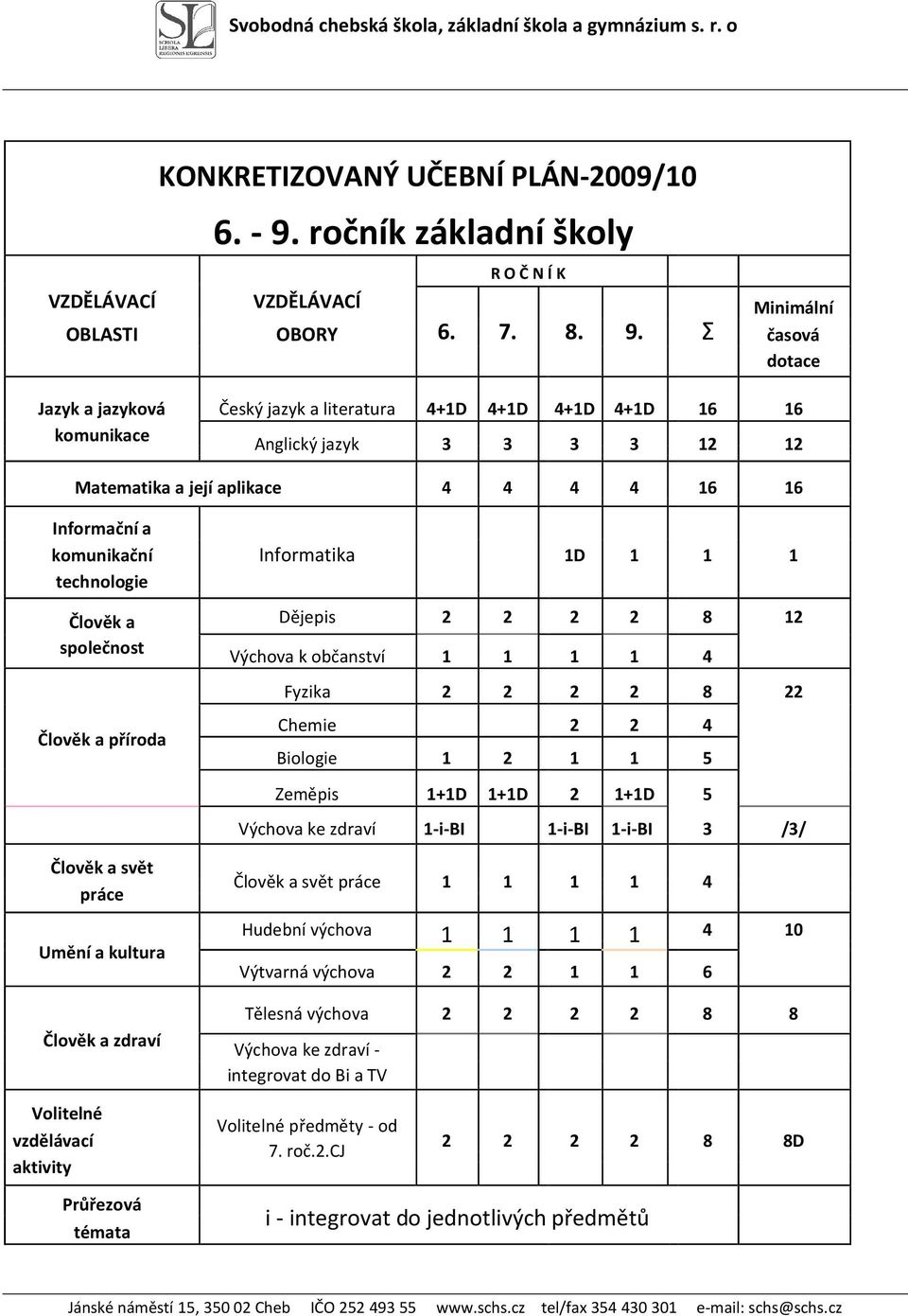 Σ časová dotace Jazyk a jazyková Český jazyk a literatura 4+1D 4+1D 4+1D 4+1D 16 16 komunikace Anglický jazyk 3 3 3 3 12 12 Matematika a její aplikace 4 4 4 4 16 16 Informační a komunikační