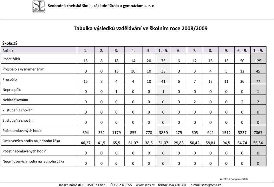 stupeň z chování Počet omluvených hodin Omluvených hodin na jednoho žáka Počet neomluvených hodin Neomluvených hodin na jednoho žáka 15 8 18 14 20 75 6 12 16 16 50 125 0 0 13 10 10 33