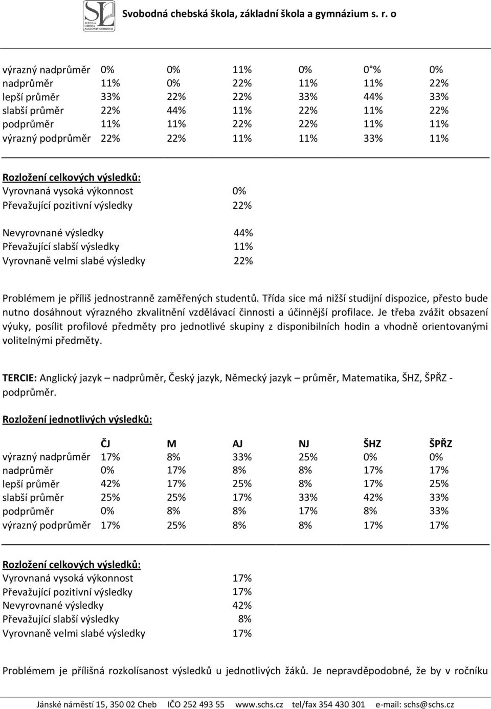 výsledky 22% Problémem je příliš jednostranně zaměřených studentů. Třída sice má nižší studijní dispozice, přesto bude nutno dosáhnout výrazného zkvalitnění vzdělávací činnosti a účinnější profilace.