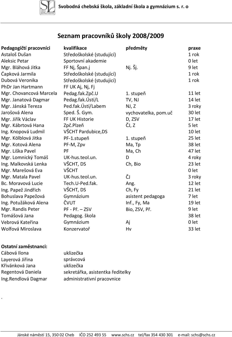 stupeň 11 let Mgr. Janatová Dagmar Pedag.fak.Ústí/L TV, NJ 14 let Mgr. Jánská Tereza Ped.fak.Ústí/Labem NJ, Z 3 roky Jarošová Alena Sped. Š. Gym. vychovatelka, pom.uč 30 let Mgr.