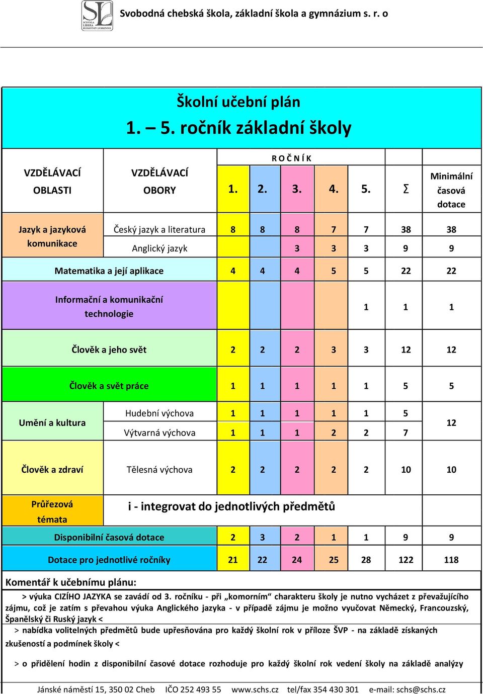 Σ časová dotace Jazyk a jazyková Český jazyk a literatura 8 8 8 7 7 38 38 komunikace Anglický jazyk 3 3 3 9 9 Matematika a její aplikace 4 4 4 5 5 22 22 Informační a komunikační technologie 1 1 1