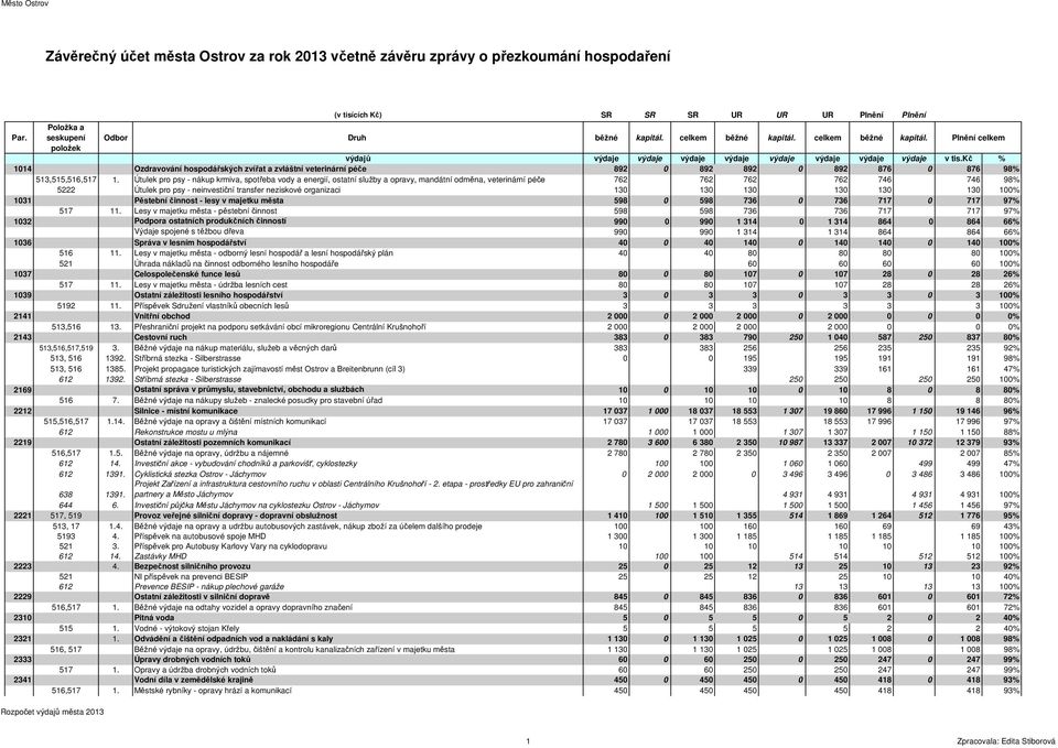 organizaci 130 130 130 130 130 130 100% 1031 Pěstební činnost - lesy v majetku města 598 0 598 736 0 736 717 0 717 97% 517 11.