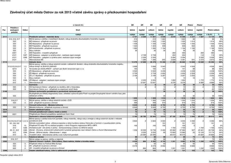 MŠ Halasova - příspěvek na provoz 1 022 1 022 1 022 1 022 1 014 1 014 99% 533 3. MŠ Masarykova - příspěvek na provoz 1 436 1 436 1 436 1 436 1 430 1 430 100% 533 3.