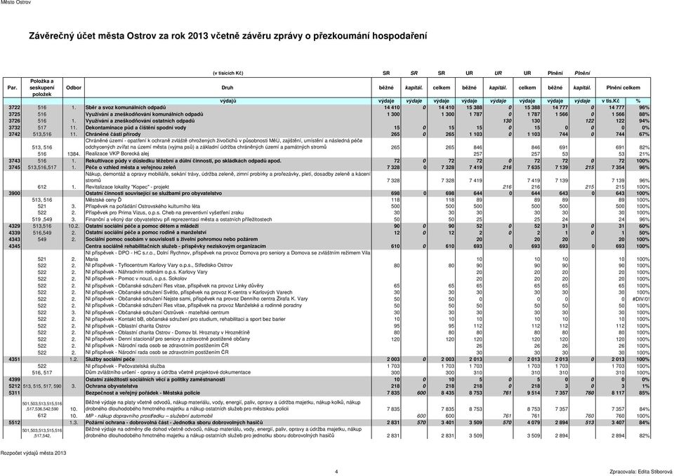 Využívání a zneškodňování ostatních odpadů 130 130 122 122 94% 3732 517 11. Dekontaminace půd a čištění spodní vody 15 0 15 15 0 15 0 0 0 0% 3742 513,516 11.