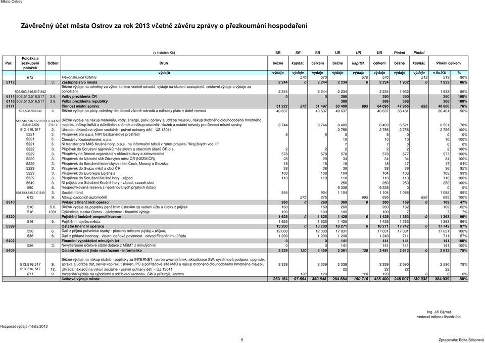 pohoštění 2 244 2 244 2 234 2 234 1 932 1 932 86% 6114 502,513,516,517 3.9. Volby prezidenta ČR 0 0 390 390 390 390 100% 6118 502,513,516,517 3.9. Volba prezidenta republiky 388 388 388 388 100% 6171 Činnost místní správy 51 222 275 51 497 63 400 695 64 095 47 965 695 48 660 76% 501,502,503,542 3.