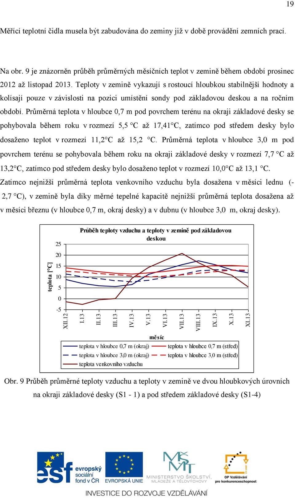 Teploty v zemině vykazují s rostoucí hloubkou stabilnější hodnoty a kolísají pouze v závislosti na pozici umístění sondy pod základovou deskou a na ročním období.