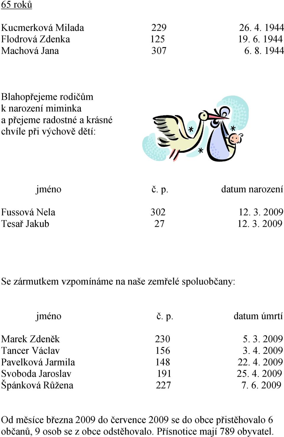 2 12. 3. 2009 Tesař Jakub 27 12. 3. 2009 Se zármutkem vzpomínáme na naše zemřelé spoluobčany: jméno č. p. datum úmrtí Marek Zdeněk 230 5. 3. 2009 Tancer Václav 156 3.