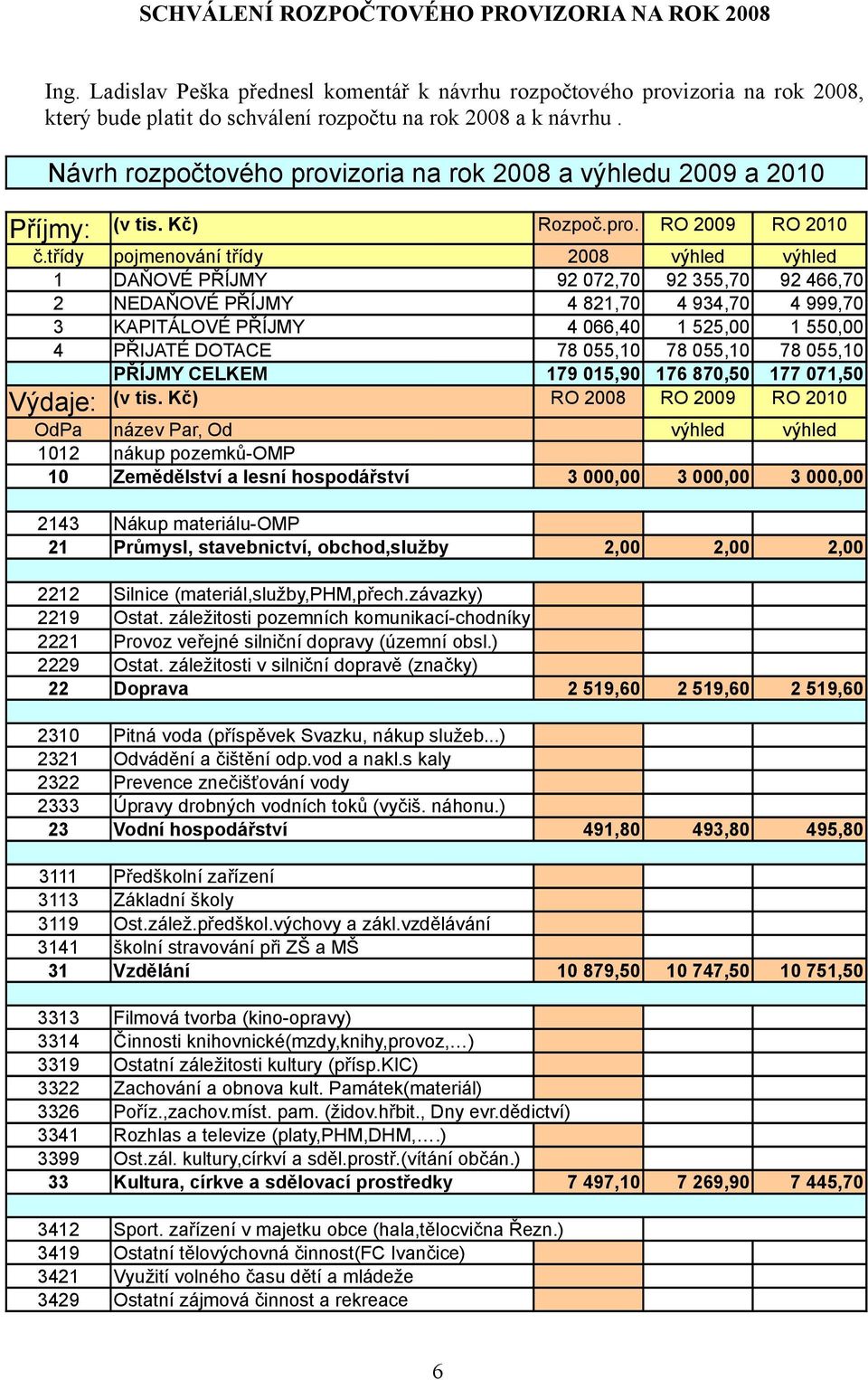 třídy pojmenování třídy 2008 výhled výhled 1 DAŇOVÉ PŘÍJMY 92 072,70 92 355,70 92 466,70 2 NEDAŇOVÉ PŘÍJMY 4 821,70 4 934,70 4 999,70 3 KAPITÁLOVÉ PŘÍJMY 4 066,40 1 525,00 1 550,00 4 PŘIJATÉ DOTACE