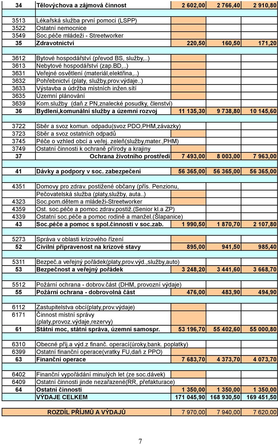 .) 3632 Pohřebnictví (platy, služby,prov.výdaje..) 3633 Výstavba a údržba místních inžen.sítí 3635 Územní plánování 3639 Kom.