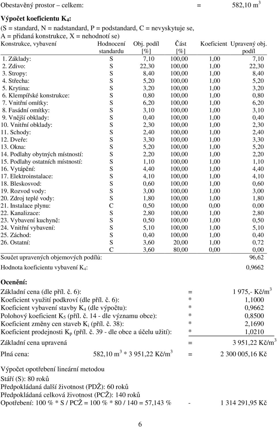 Střecha: S 5,20 100,00 1,00 5,20 5. Krytina: S 3,20 100,00 1,00 3,20 6. Klempířské konstrukce: S 0,80 100,00 1,00 0,80 7. Vnitřní omítky: S 6,20 100,00 1,00 6,20 8.