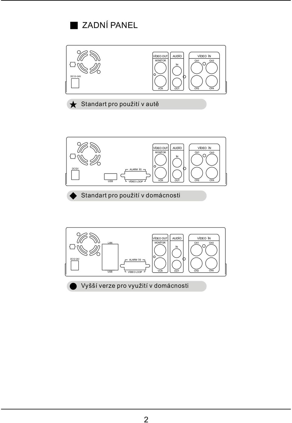 LOOP VCR OUT CH2 CH4 Standart pro použití v domácnosti VIDEO OUT AUDIO VIDEO IN LAN MONITOR