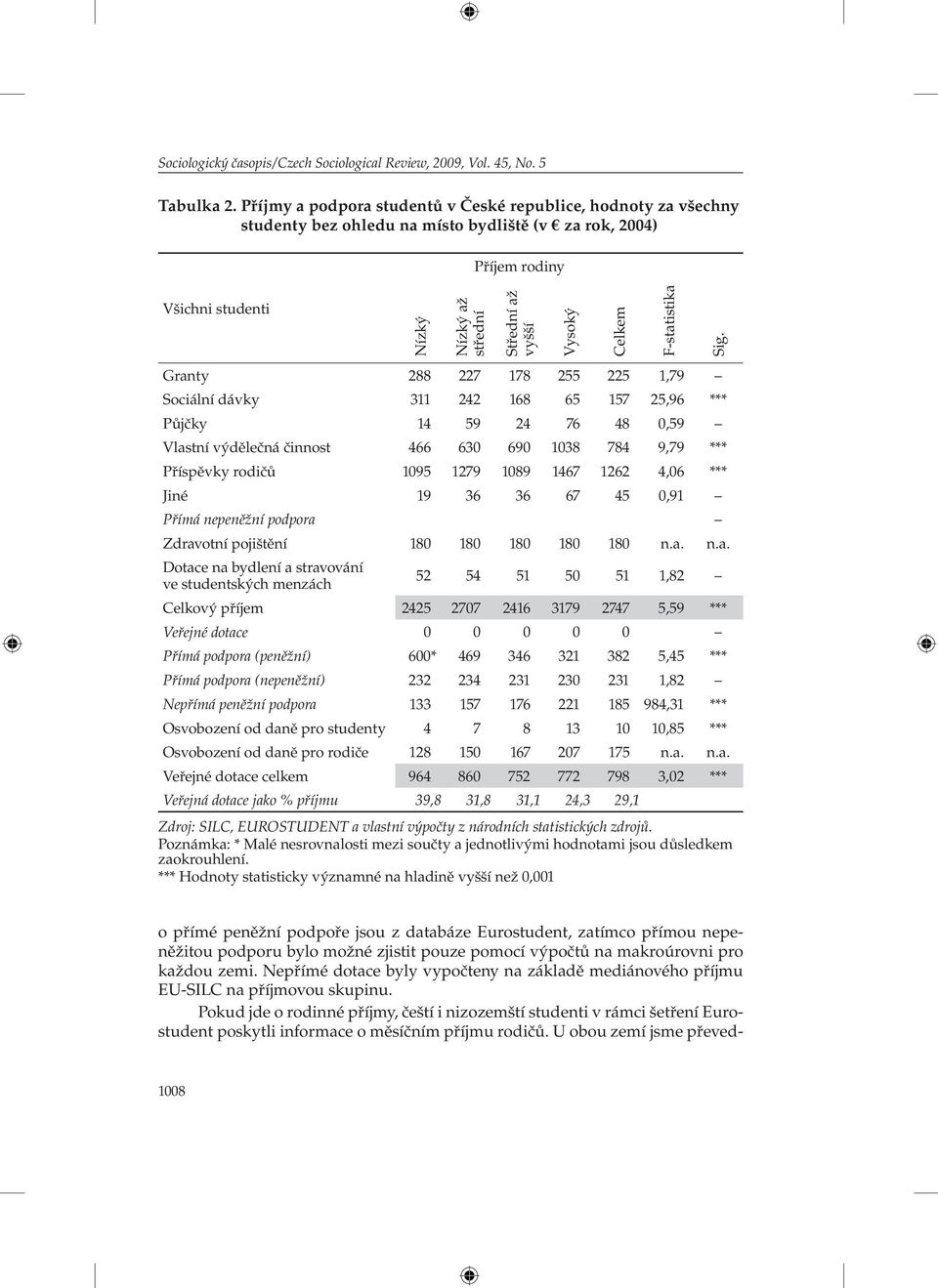 Celkem F-statistika Sig.