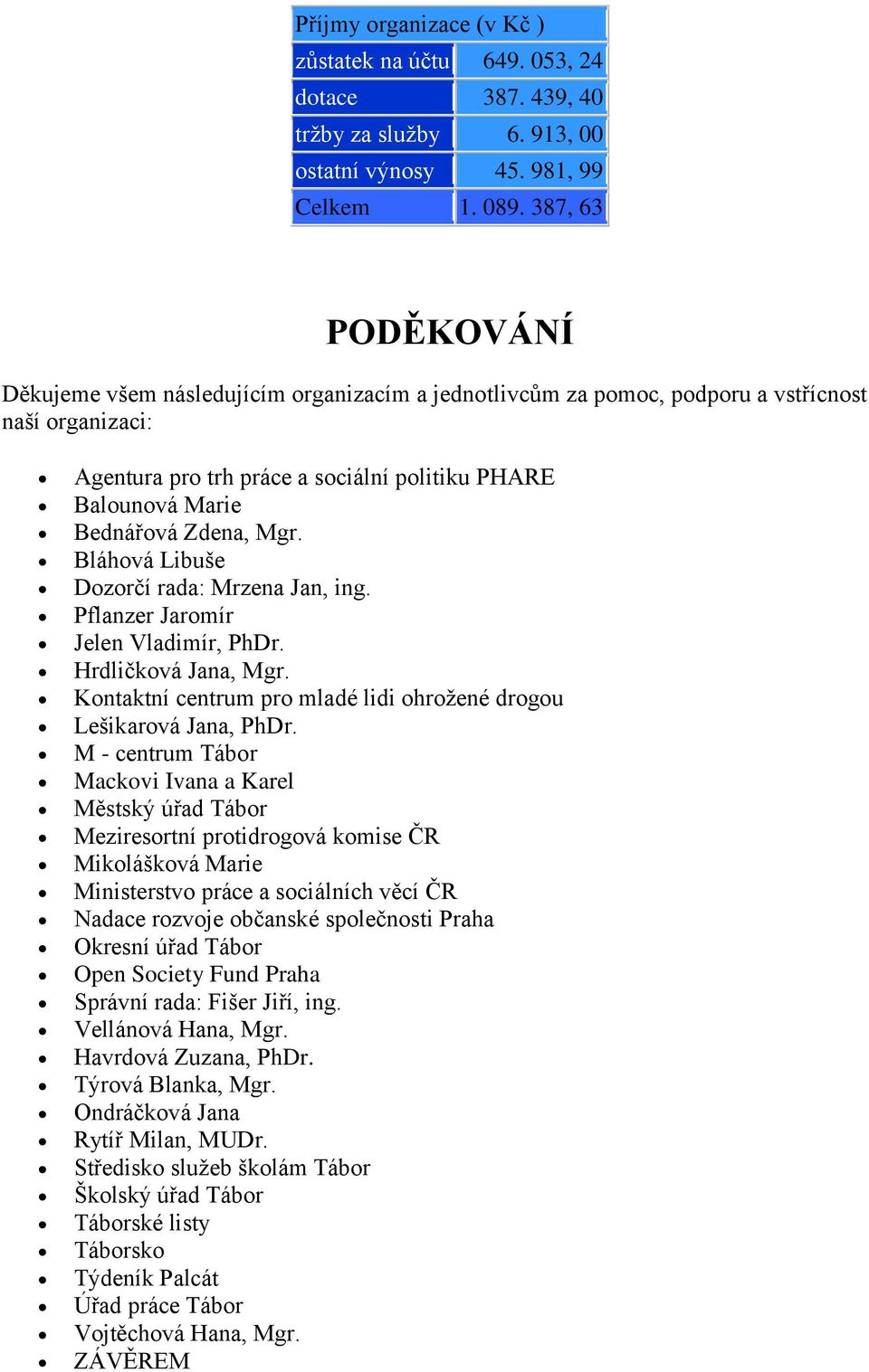 Zdena, Mgr. Bláhová Libuše Dozorčí rada: Mrzena Jan, ing. Pflanzer Jaromír Jelen Vladimír, PhDr. Hrdličková Jana, Mgr. Kontaktní centrum pro mladé lidi ohrožené drogou Lešikarová Jana, PhDr.