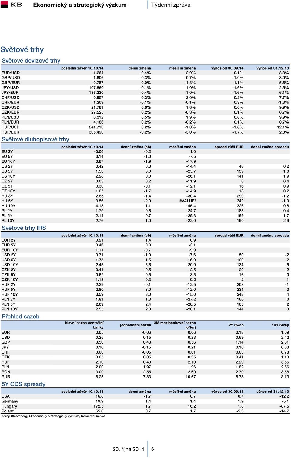 0% 9.9% CZK/EUR 27.525 0.2% -0.3% 0.1% 0.7% PLN/USD 3.312 0.5% 1.9% 0.0% 9.9% PLN/EUR 4.186 0.2% -0.2% 0.1% 0.7% HUF/USD 241.710 0.2% -1.0% -1.8% 12.1% HUF/EUR 305.490-0.2% -3.0% -1.7% 2.