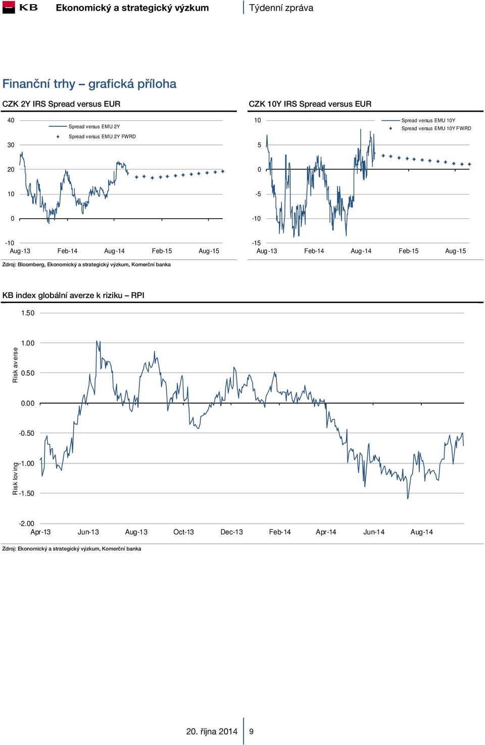 Feb-14 Aug-14 Feb-15 Aug-15 KB index globální averze k riziku RPI 1.50 Risk av erse 1.00 0.50 0.00-0.50 Risk lov ing -1.00-1.50-2.