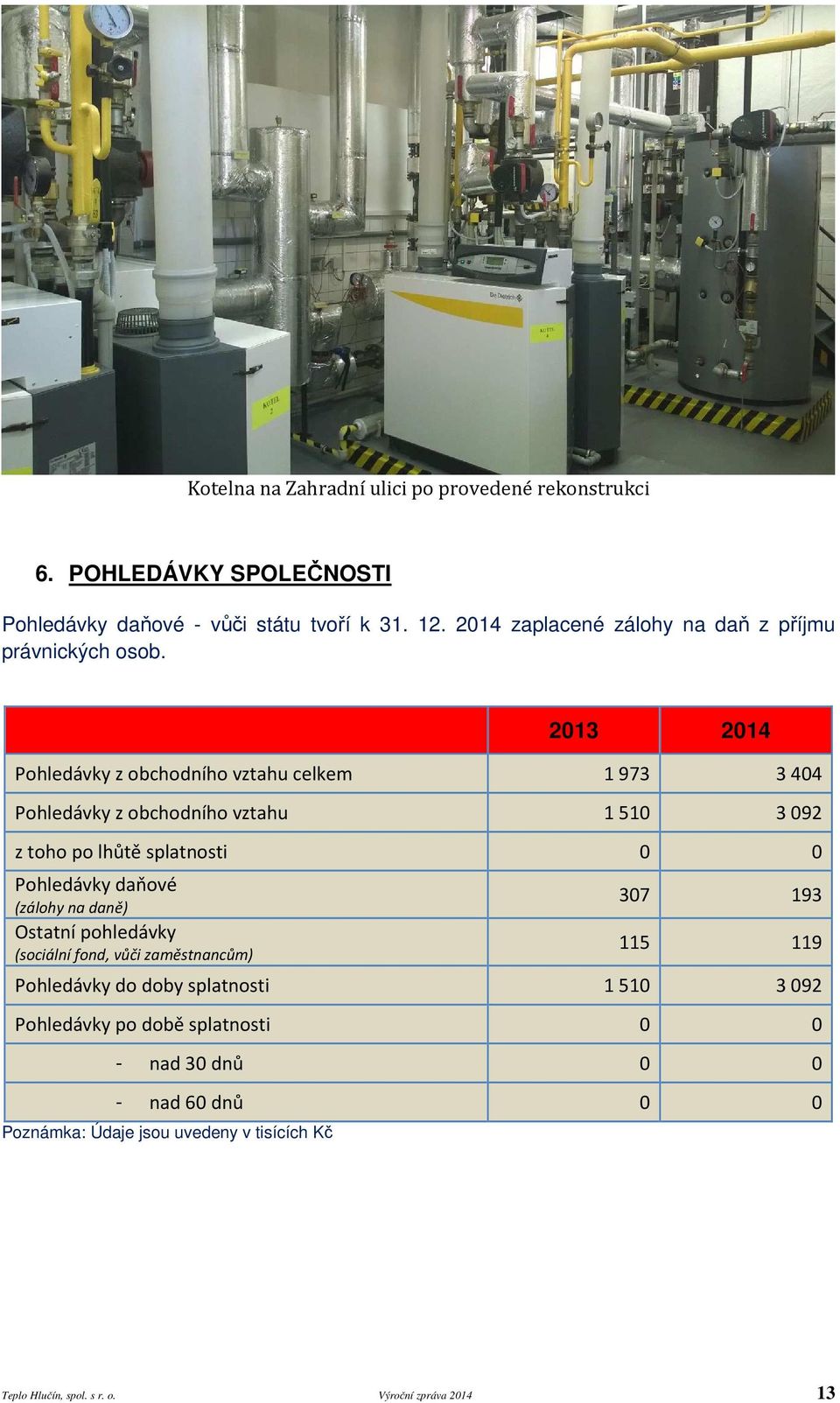 Poznámka: Údaje jsou uvedeny v tisících Kč 2013 2014 Pohledávky z obchodního vztahu celkem 1 973 3 404 Pohledávky z obchodního vztahu 1 510 3 092 z toho po