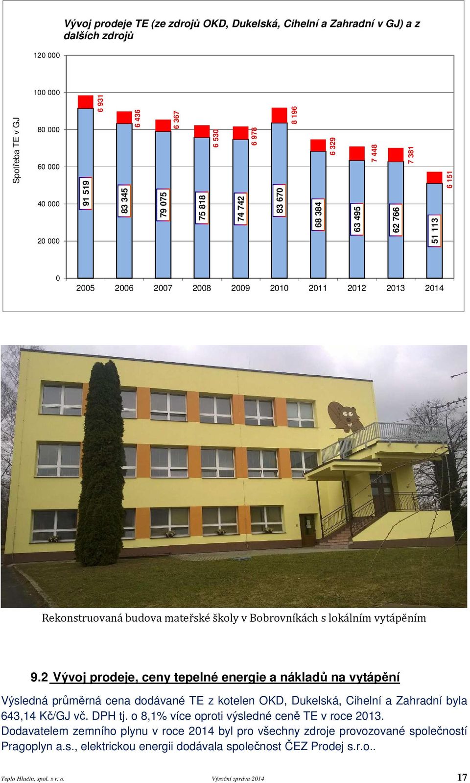 vytápěním 9.2 Vývoj prodeje, ceny tepelné energie a nákladů na vytápění Výsledná průměrná cena dodávané TE z kotelen OKD, Dukelská, Cihelní a Zahradní byla 643,14 Kč/GJ vč. DPH tj.