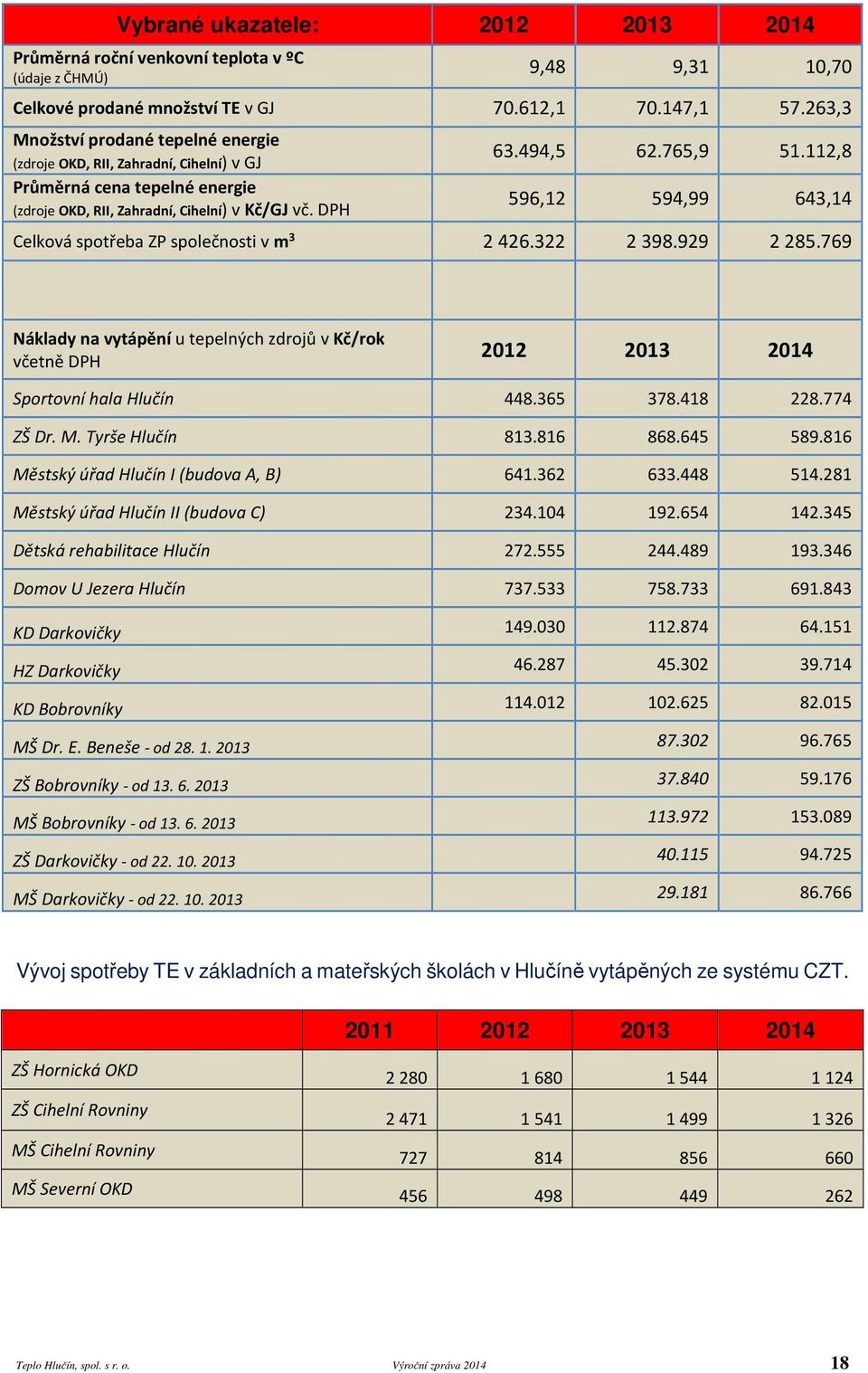 112,8 596,12 594,99 643,14 Celková spotřeba ZP společnosti v m 3 2 426.322 2 398.929 2 285.769 Náklady na vytápění u tepelných zdrojů v Kč/rok včetně DPH 2012 2013 2014 Sportovní hala Hlučín 448.