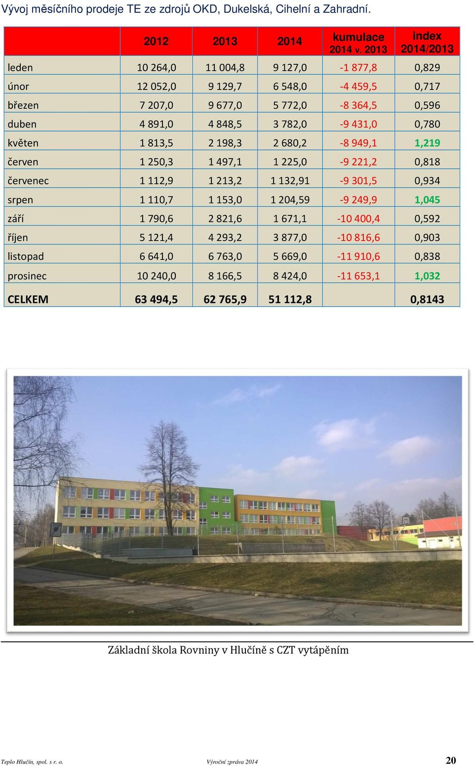 květen 1 813,5 2 198,3 2 680,2-8 949,1 1,219 červen 1 250,3 1 497,1 1 225,0-9 221,2 0,818 červenec 1 112,9 1 213,2 1 132,91-9 301,5 0,934 srpen 1 110,7 1 153,0 1 204,59-9 249,9 1,045 září 1 790,6 2