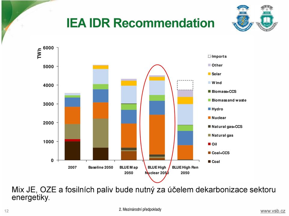 2050 BLUE Map 2050 BLUE High Nuclear 2050 BLUE High Ren 2050 Coal Mix JE, OZE a fosilních