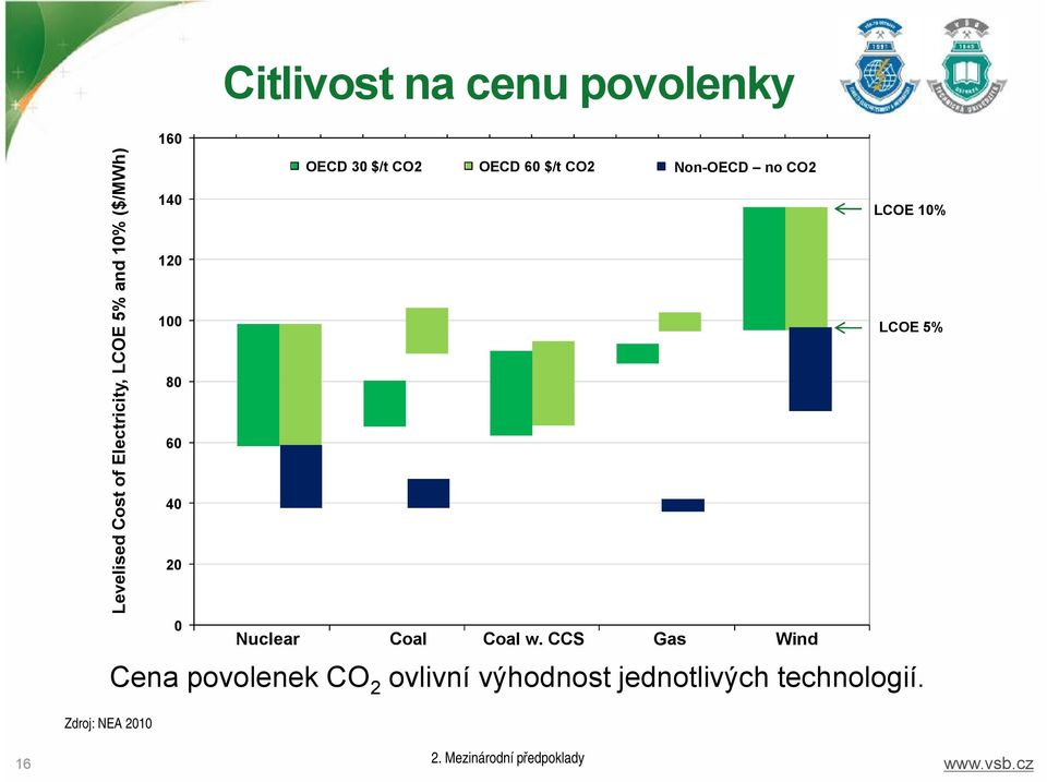 Non-OECD no CO2 Nuclear Coal Coal w.