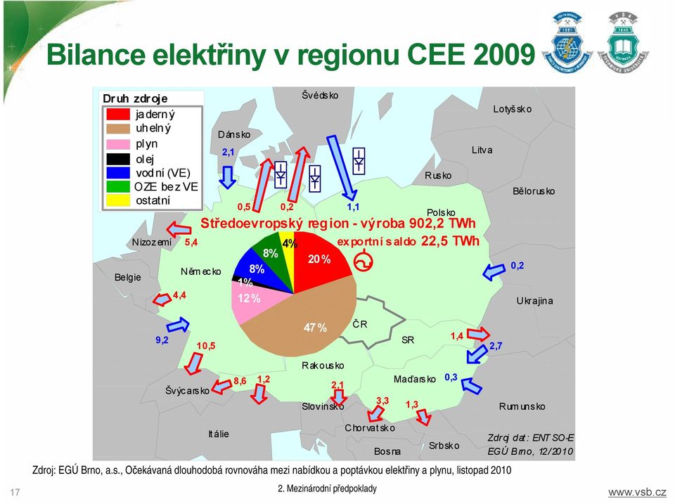 10,5 47% ČR SR 1,4 2,7 Švýcarsk