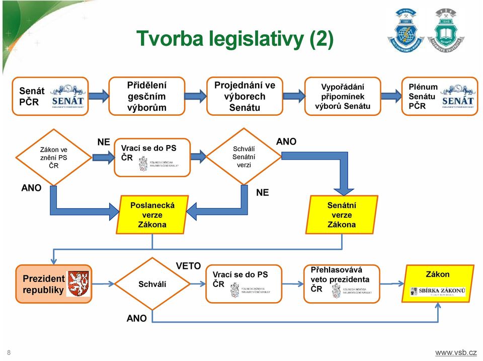 PS ČR Schválí Senátní verzi ANO ANO Poslanecká verze Zákona NE Senátní verze Zákona