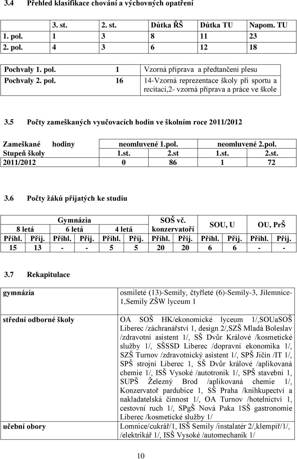 pol. Stupeň školy 1.st. 2.st 1.st. 2.st. 2011/2012 0 86 1 72 3.6 Počty žáků přijatých ke studiu Gymnázia SOŠ vč. 8 letá 6 letá 4 letá konzervatoří SOU, U OU, PrŠ Přihl. Přij.