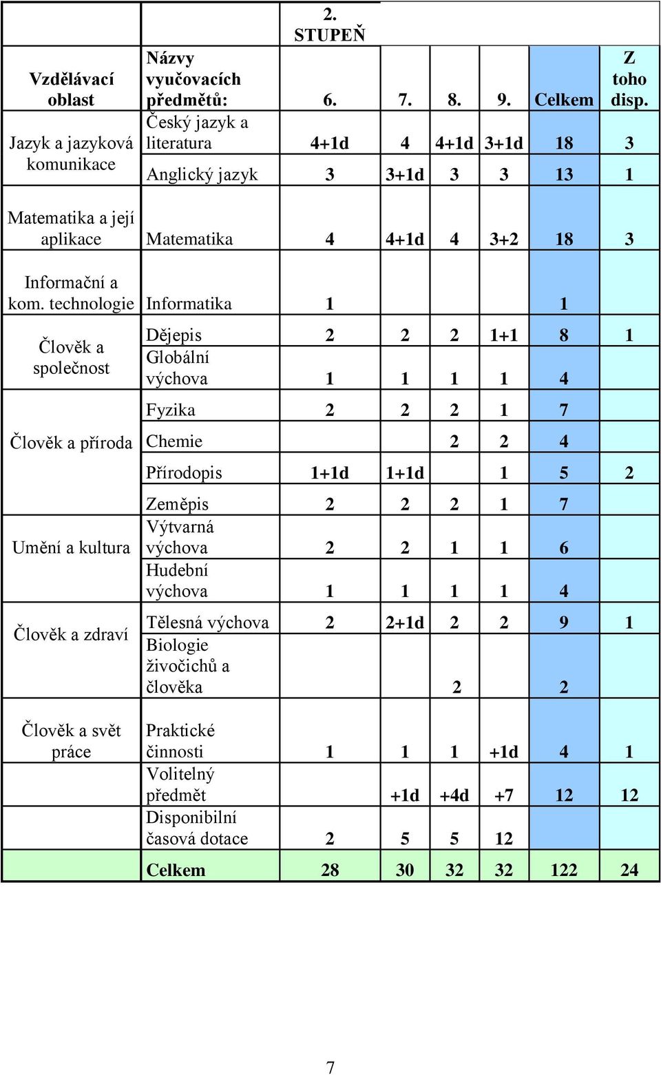 technologie Informatika 1 1 Člověk a společnost Člověk a příroda Umění a kultura Člověk a zdraví Dějepis 2 2 2 1+1 8 1 Globální výchova 1 1 1 1 4 Fyzika 2 2 2 1 7 Chemie 2 2 4 Přírodopis