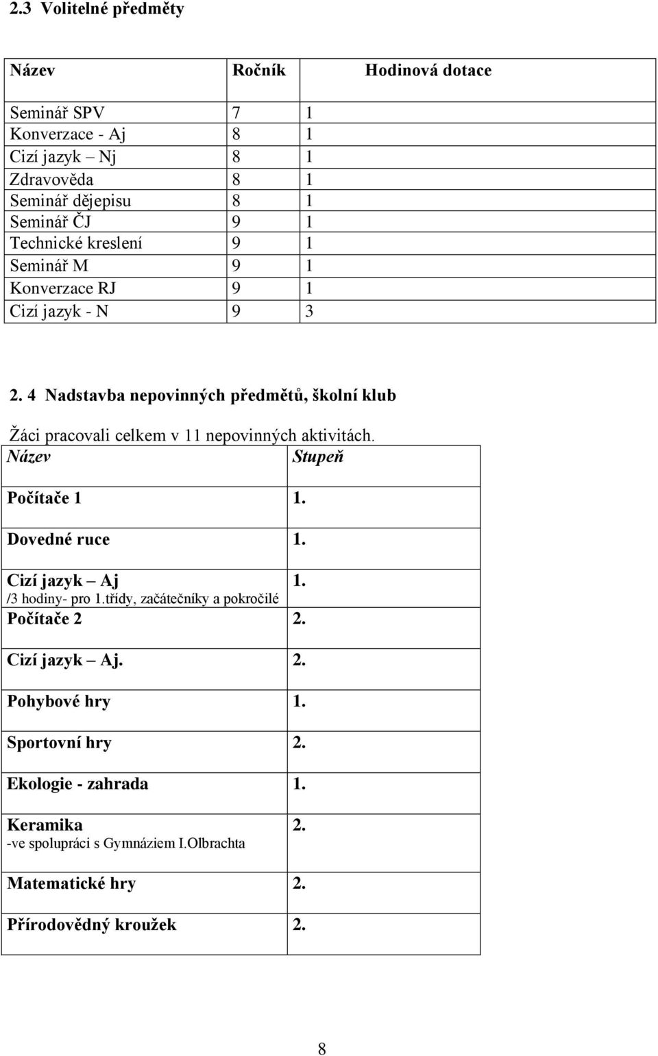 4 Nadstavba nepovinných předmětů, školní klub Žáci pracovali celkem v 11 nepovinných aktivitách. Název Stupeň Počítače 1 1. Dovedné ruce 1. Cizí jazyk Aj 1.