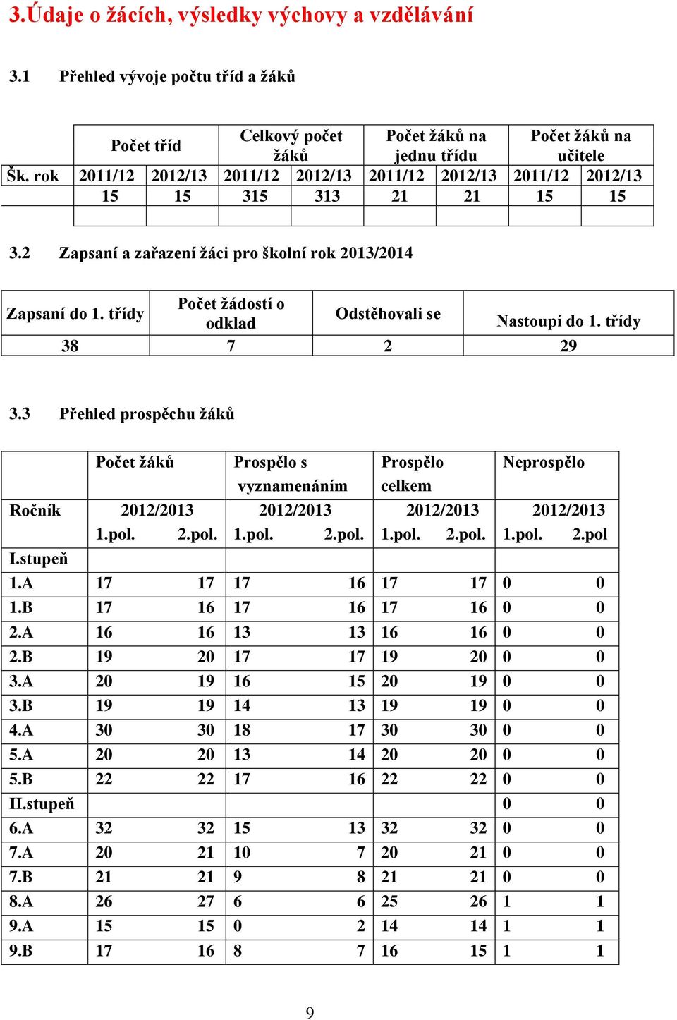 třídy Počet žádostí o odklad Odstěhovali se Nastoupí do 1. třídy 38 7 2 29 3.3 Přehled prospěchu žáků Počet žáků Ročník 2012/2013 1.pol. 2.pol. Prospělo s vyznamenáním 2012/2013 1.pol. 2.pol. Prospělo celkem 2012/2013 1.