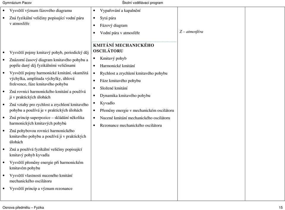 fáze kmitavého pohybu Zná rovnici harmonického kmitání a používá ji v praktických úlohách Zná vztahy pro rychlost a zrychlení kmitavého pohybu a používá je v praktických úlohách Zná princip