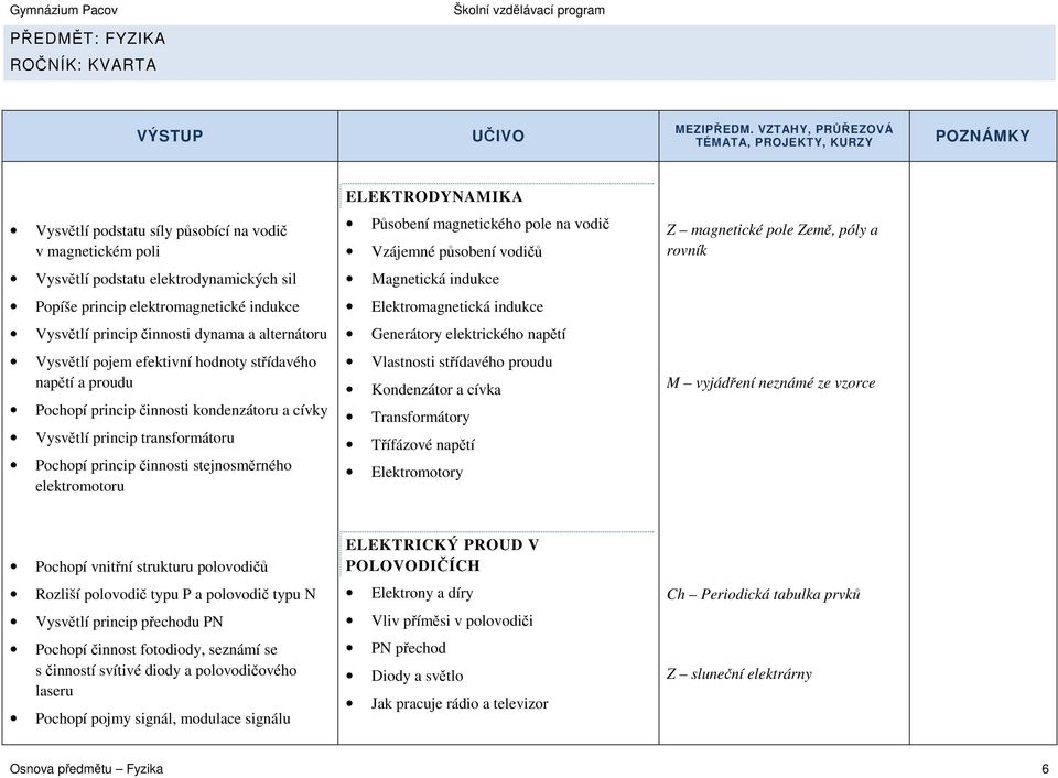 magnetické pole Země, póly a rovník Vysvětlí podstatu elektrodynamických sil Magnetická indukce Popíše princip elektromagnetické indukce Elektromagnetická indukce Vysvětlí princip činnosti dynama a