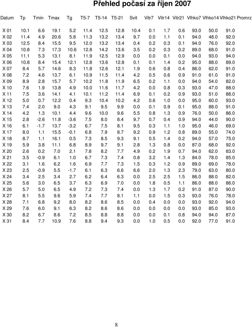 0 68.0 91.0 X 05 11.1 5.3 13.1 8.1 11.9 12.5 12.9 0.0 0.0 0.1 0.0 94.0 93.0 94.0 X 06 10.8 8.4 15.4 12.1 12.8 13.6 12.8 0.1 0.1 1.4 0.2 95.0 88.0 89.0 X 07 8.4 5.7 14.6 8.3 11.8 12.6 12.1 1.9 0.6 0.