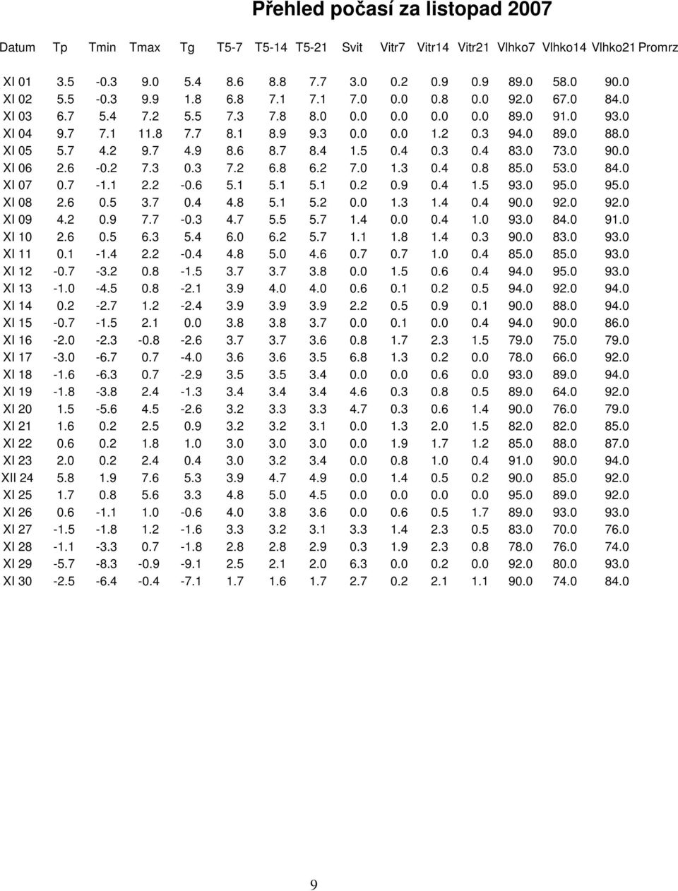 2 9.7 4.9 8.6 8.7 8.4 1.5 0.4 0.3 0.4 83.0 73.0 90.0 XI 06 2.6-0.2 7.3 0.3 7.2 6.8 6.2 7.0 1.3 0.4 0.8 85.0 53.0 84.0 XI 07 0.7-1.1 2.2-0.6 5.1 5.1 5.1 0.2 0.9 0.4 1.5 93.0 95.0 95.0 XI 08 2.6 0.5 3.