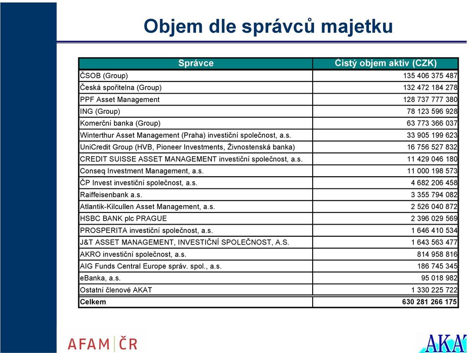 et Management (Praha) investiční společnost, a.s. 33 905 199 623 UniCredit Group (HVB, Pioneer Investments, Živnostenská banka) 16 756 527 832 CREDIT SUISSE ASSET MANAGEMENT investiční společnost, a.