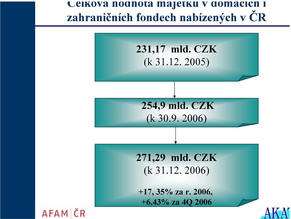 2005) 254,9 mld. CZK (k 30.9. 2006) 271,29 mld.