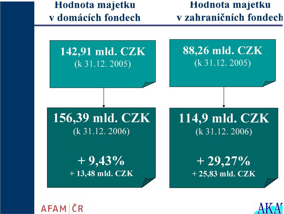 CZK (k 31.12. 2005) 156,39 mld. CZK (k 31.12. 2006) +9,43% + 13,48 mld.