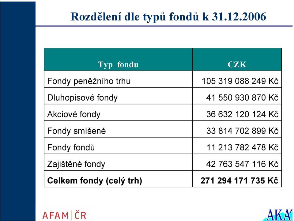 smíšené Fondy fondů Zajištěné fondy Celkem fondy (celý trh) CZK 105 319