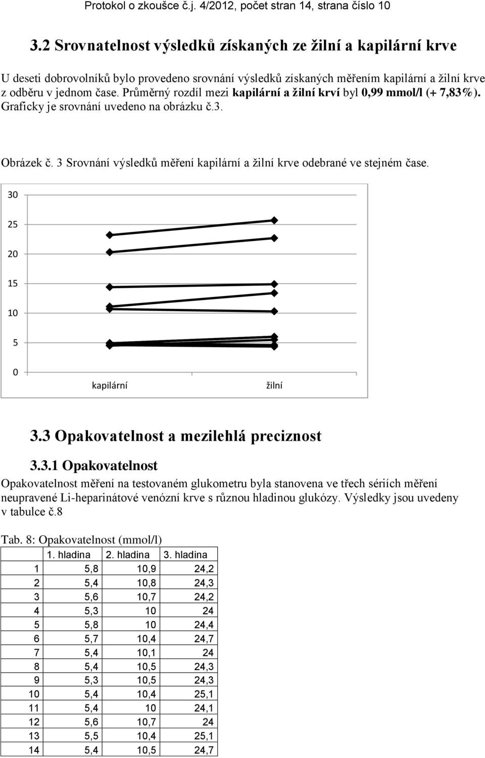 Průměrný rozdíl mezi kapilární a žilní krví byl 0,99 mmol/l (+ 7,83%). Graficky je srovnání uvedeno na obrázku č.3. Obrázek č.