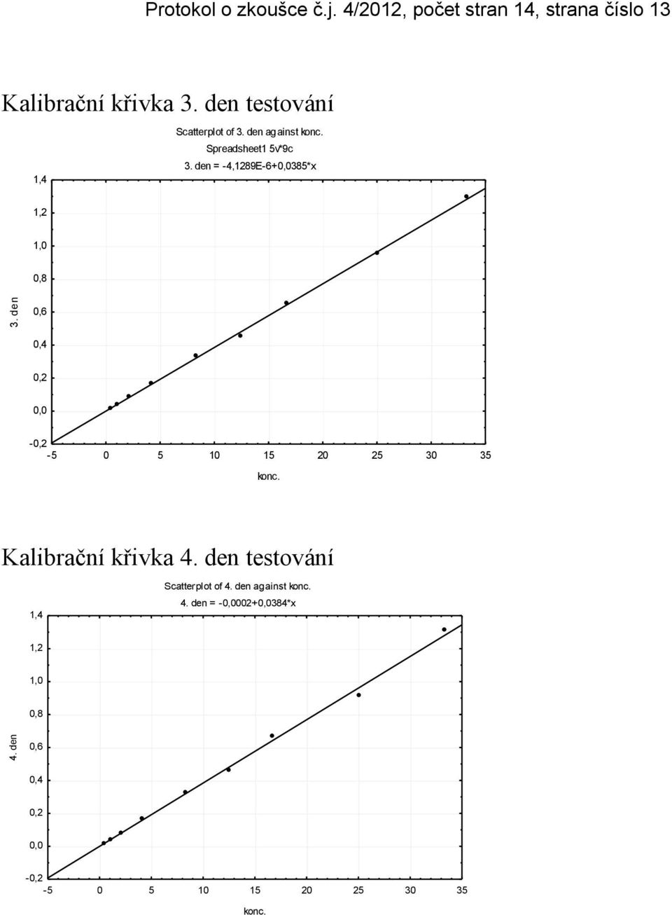 den = -4,1289E-6+0,0385*x 1,2 1,0 0,8 3. den 0,6 0,4 0,2 0,0-0,2-5 0 5 10 15 20 25 30 35 konc.