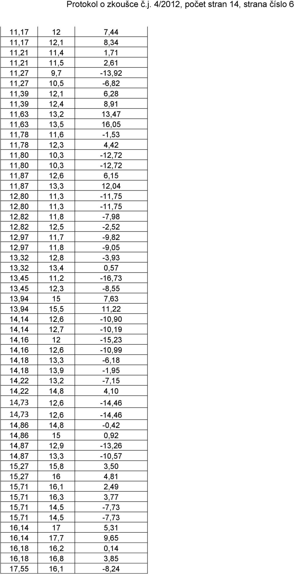 11,78 11,6-1,53 11,78 12,3 4,42 11,80 10,3-12,72 11,80 10,3-12,72 11,87 12,6 6,15 11,87 13,3 12,04 12,80 11,3-11,75 12,80 11,3-11,75 12,82 11,8-7,98 12,82 12,5-2,52 12,97 11,7-9,82 12,97 11,8-9,05