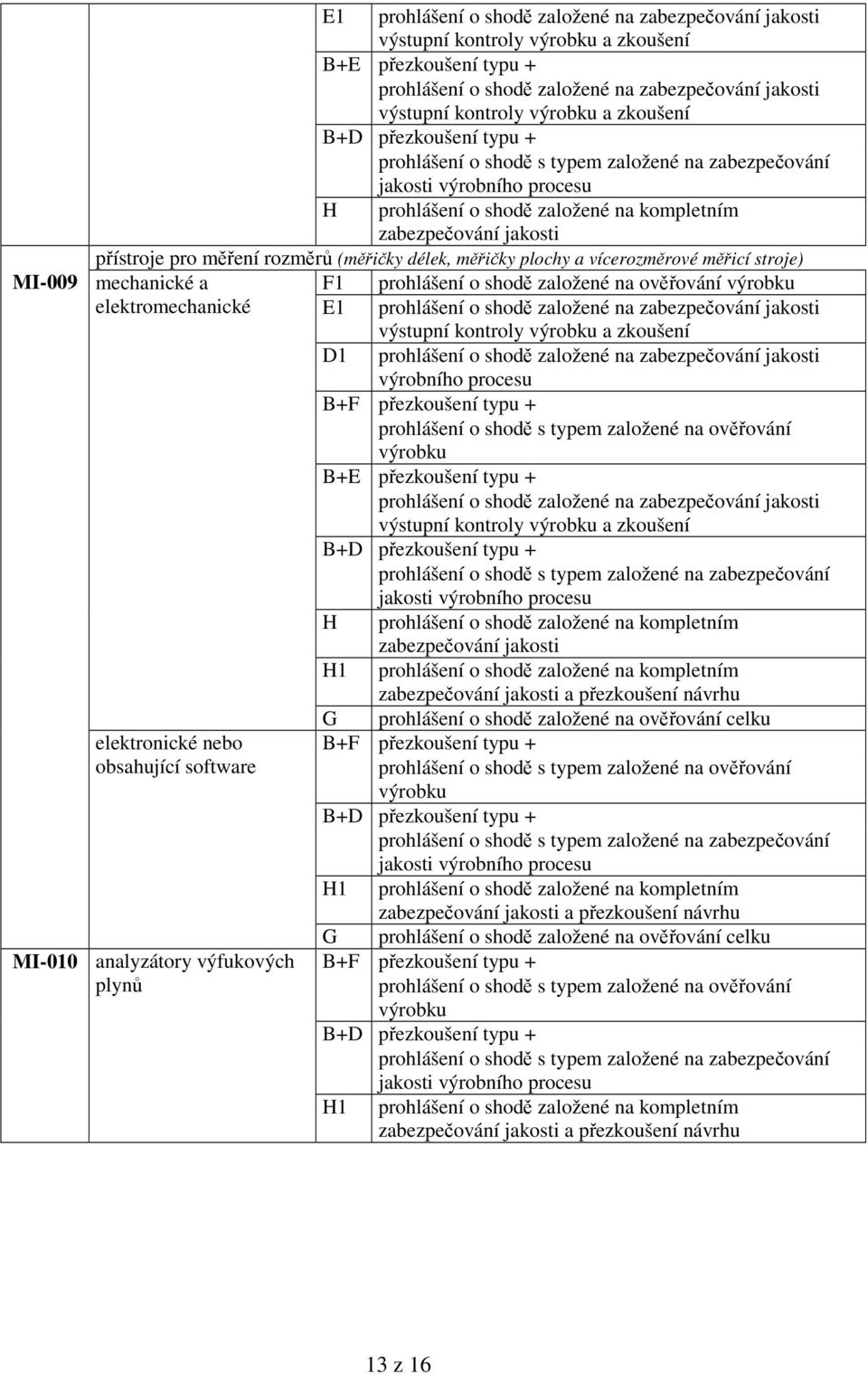 kontroly a zkoušení D1 výrobního procesu B+E výstupní kontroly a zkoušení H zabezpeování jakosti elektronické nebo obsahující