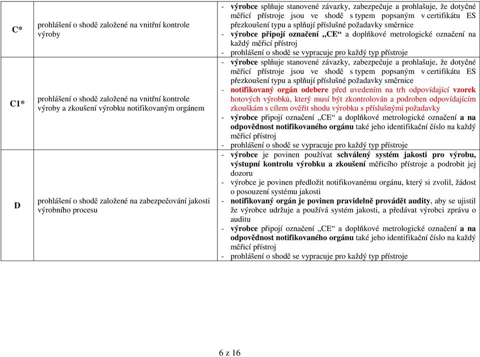 metrologické oznaení na každý micí pístroj - výrobce spluje stanovené závazky, zabezpeuje a prohlašuje, že dotyné micí pístroje jsou ve shod s typem popsaným v certifikátu ES pezkoušení typu a splují